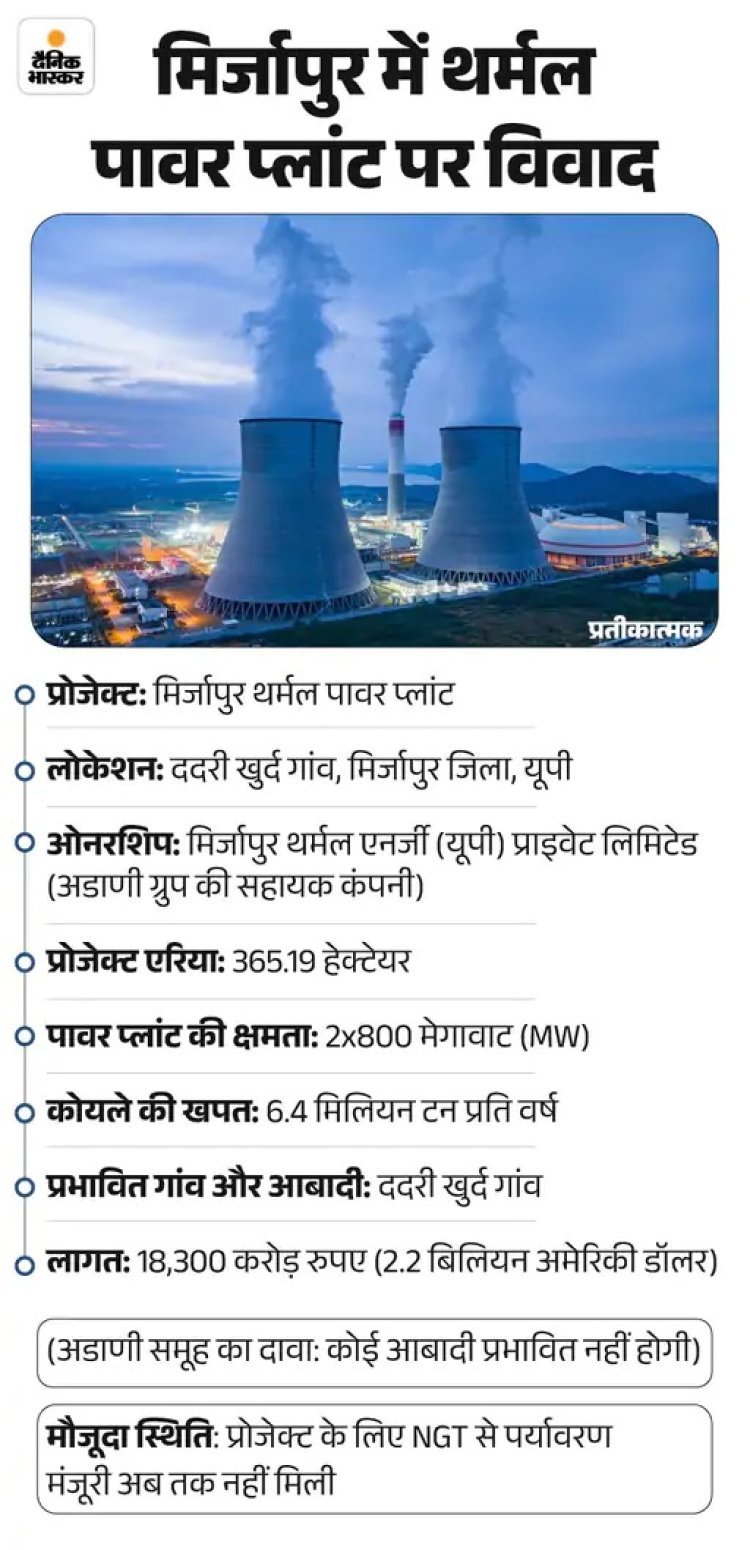 अडाणी पावर प्लांट पर मचा बवाल: जमीन गई, मुआवजा नहीं मिला, नौकरी का वादा अधूरा; मिर्जापुर के ग्रामीणों ने दी आत्मदाह की चेतावनी
