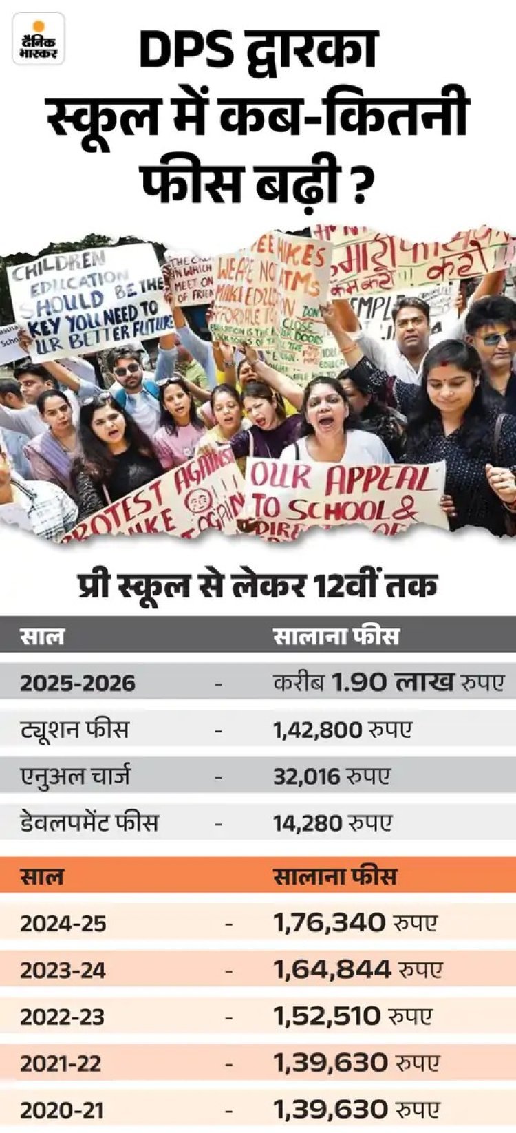 DPS द्वारका में फीस विवाद: मेल बाउंसर ने बच्ची का हाथ पकड़ा, 32 बच्चों को स्कूल से निकाला; हाईकोर्ट ने कहा- अमानवीय बर्ताव